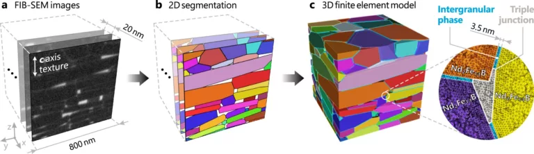 Scientists simulate magnetization reversal of Nd-Fe-B magnets using large-scale finite element models by StuffsEarth